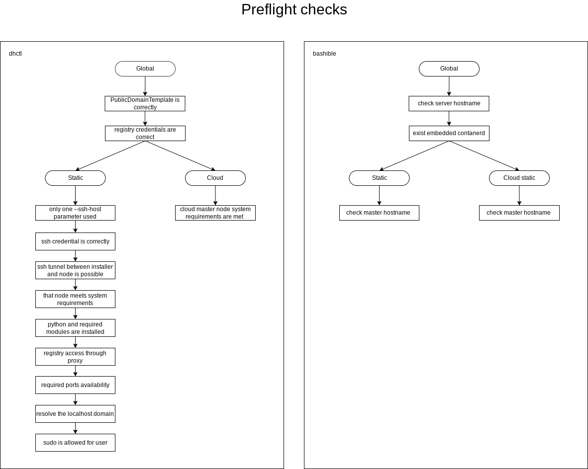 Diagram of pre-installation checks execution