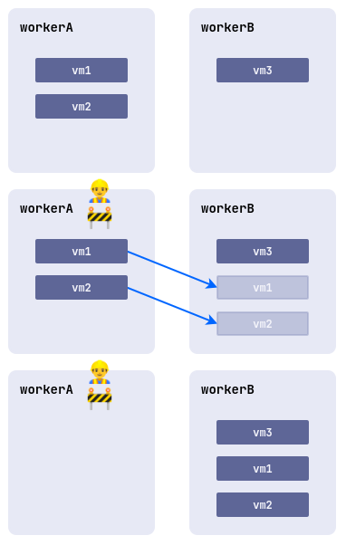A diagram showing the migration of virtual machines from one node to another