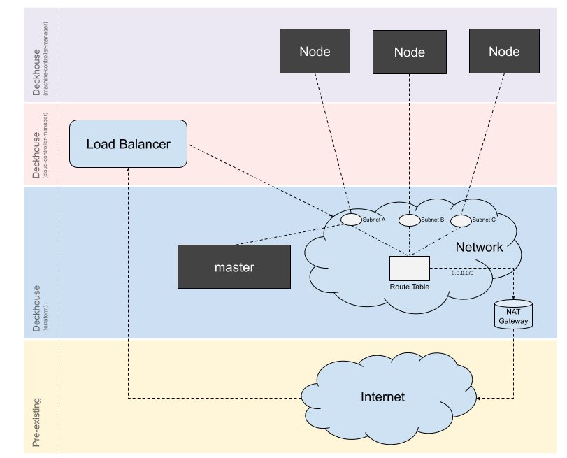 Yandex Cloud Standard Layout scheme