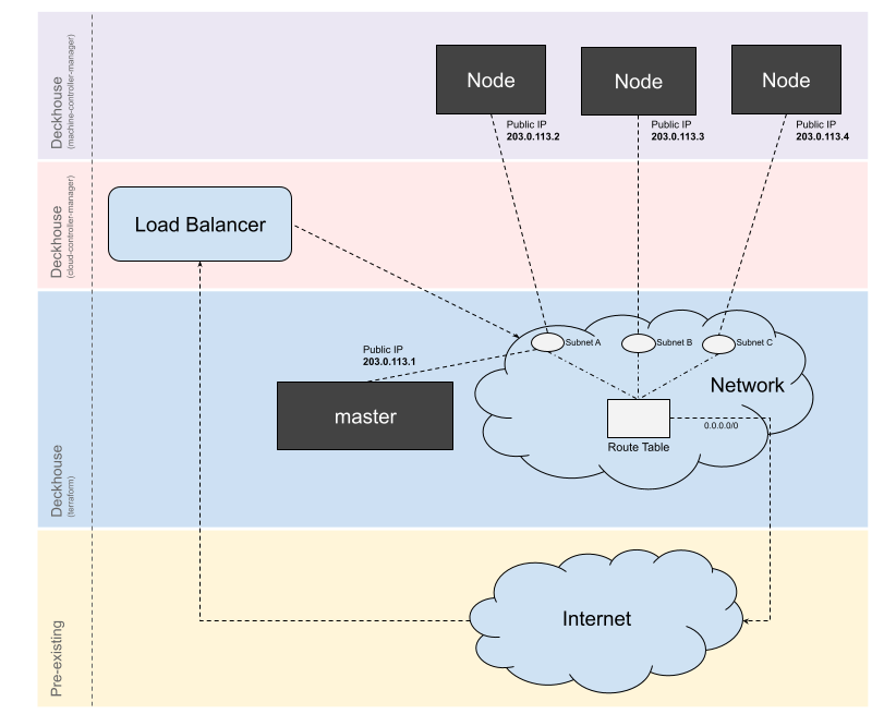Yandex Cloud WithoutNAT Layout scheme