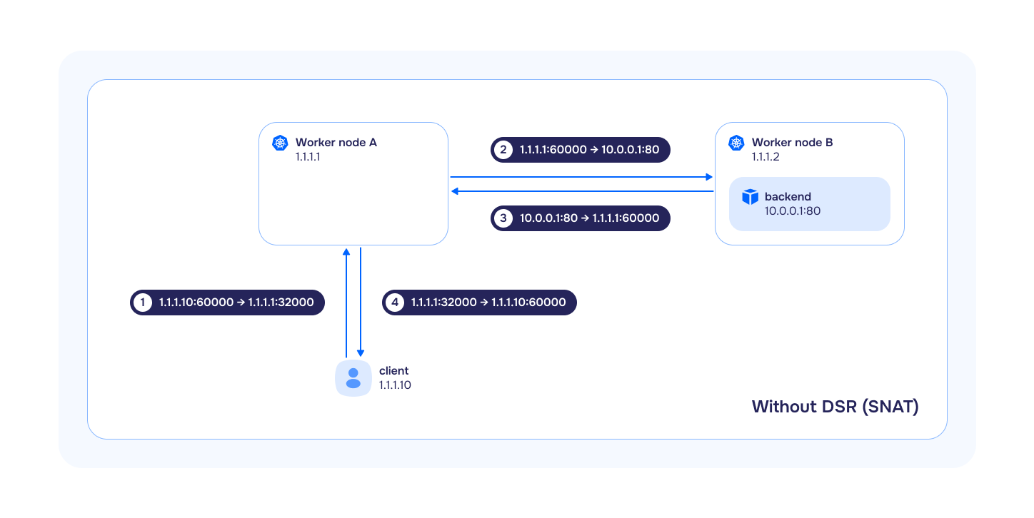 SNAT data flow diagram