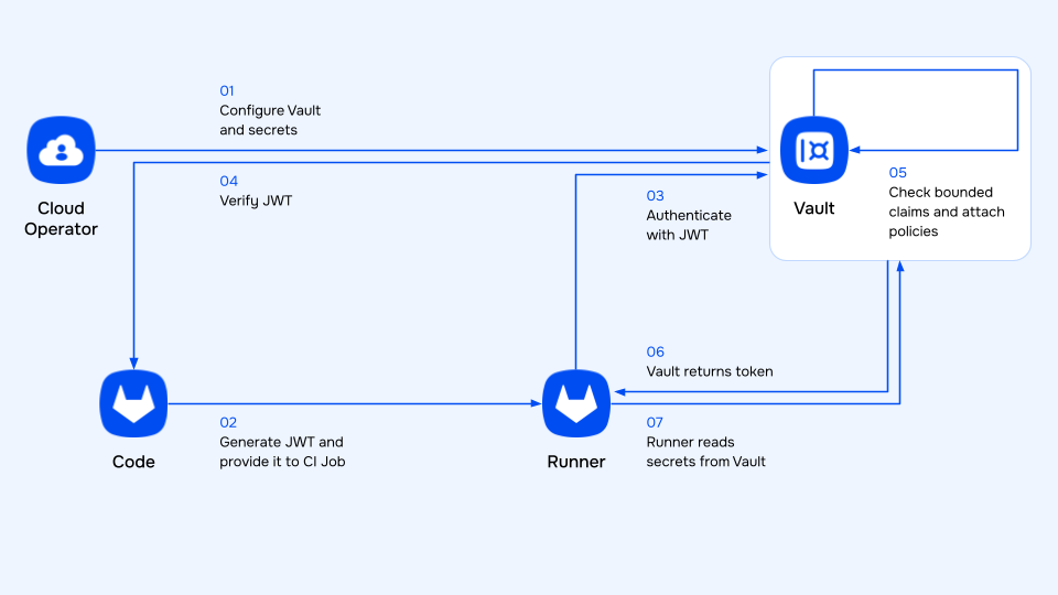 Stronghold and Deckhouse Code integration