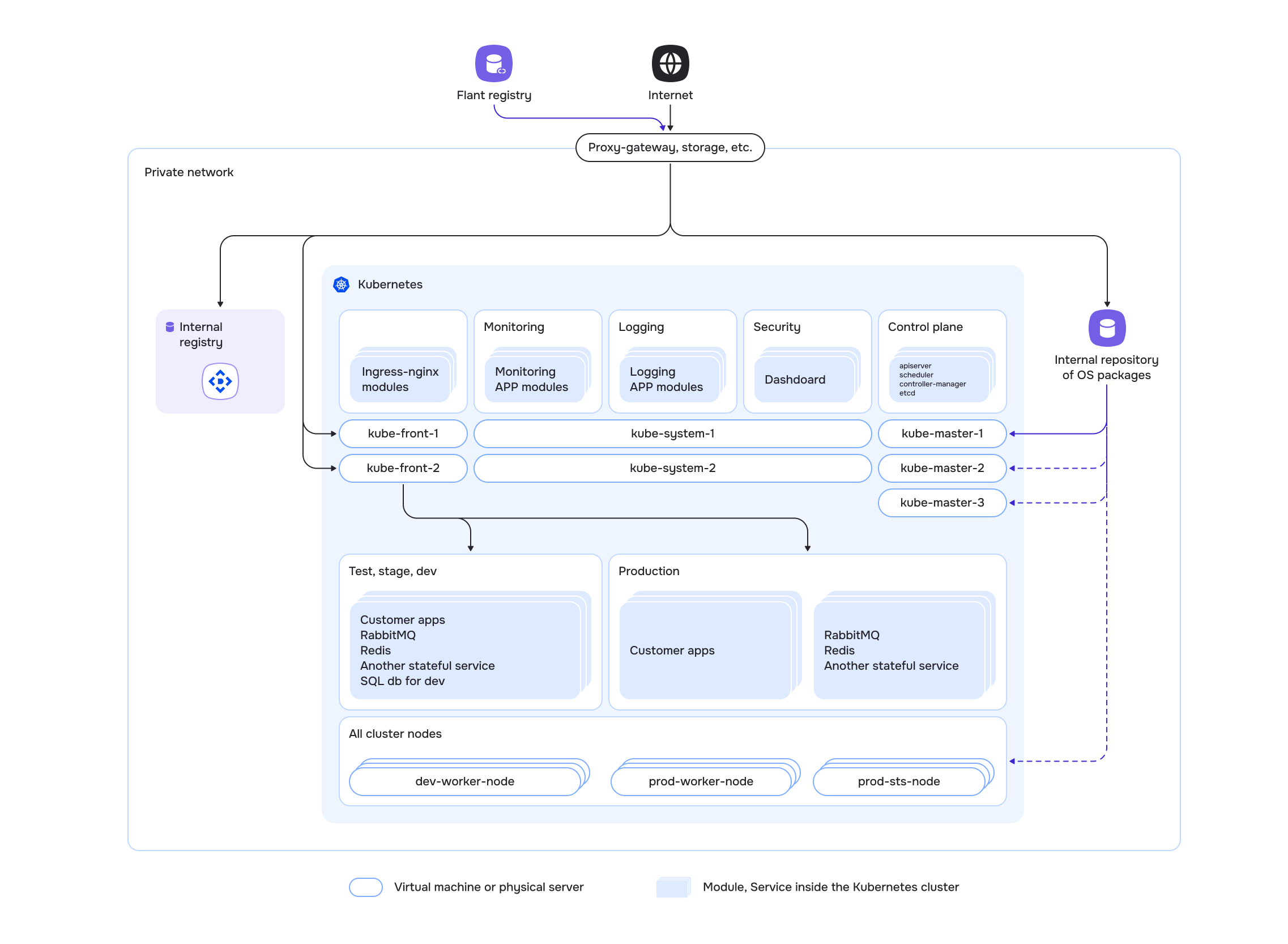 Scheme of Deckhouse installation in a private environment