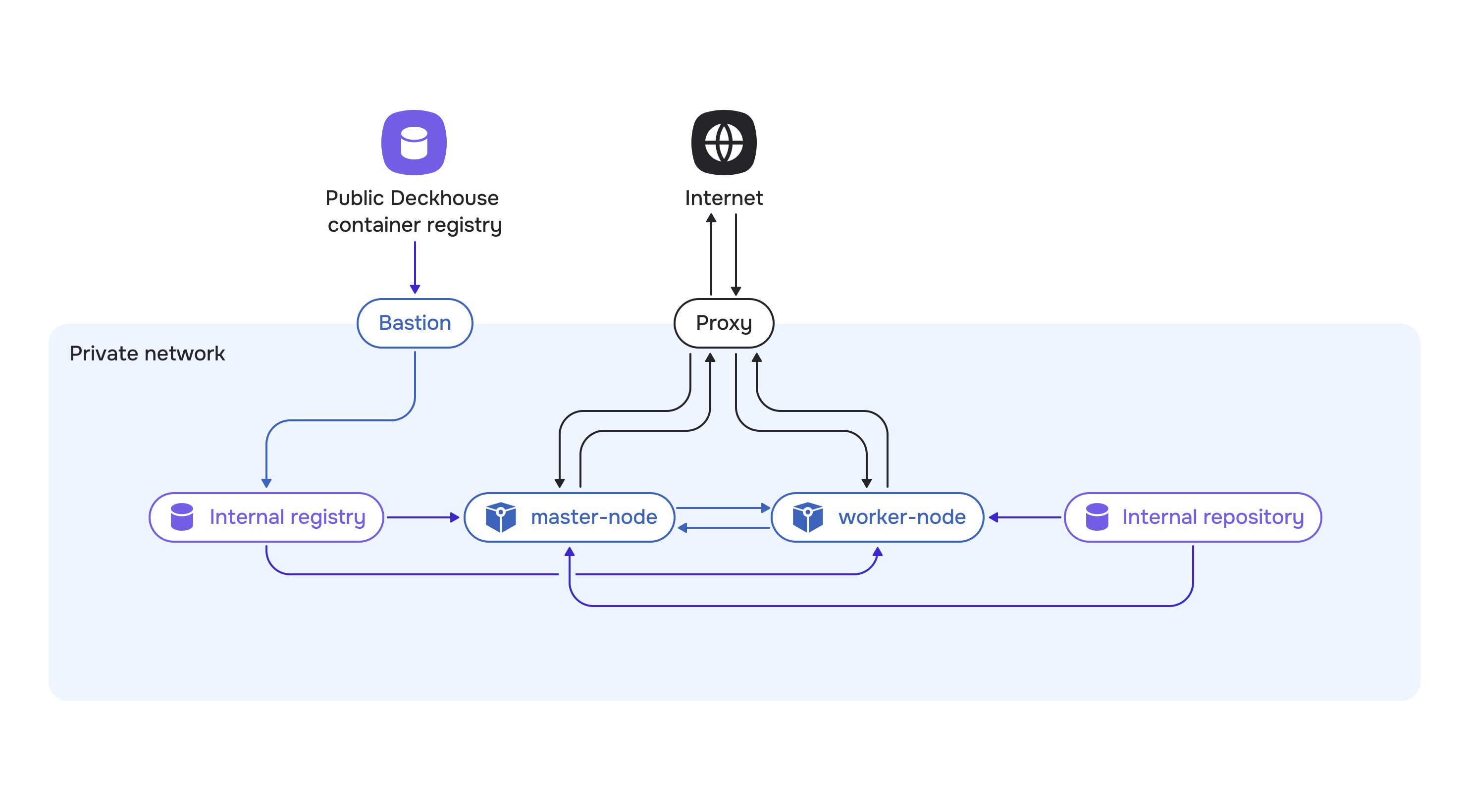 Deckhouse Kubernetes Platform deployment diagram in a private environment