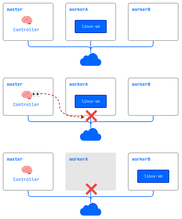 Failure recovery, diagram