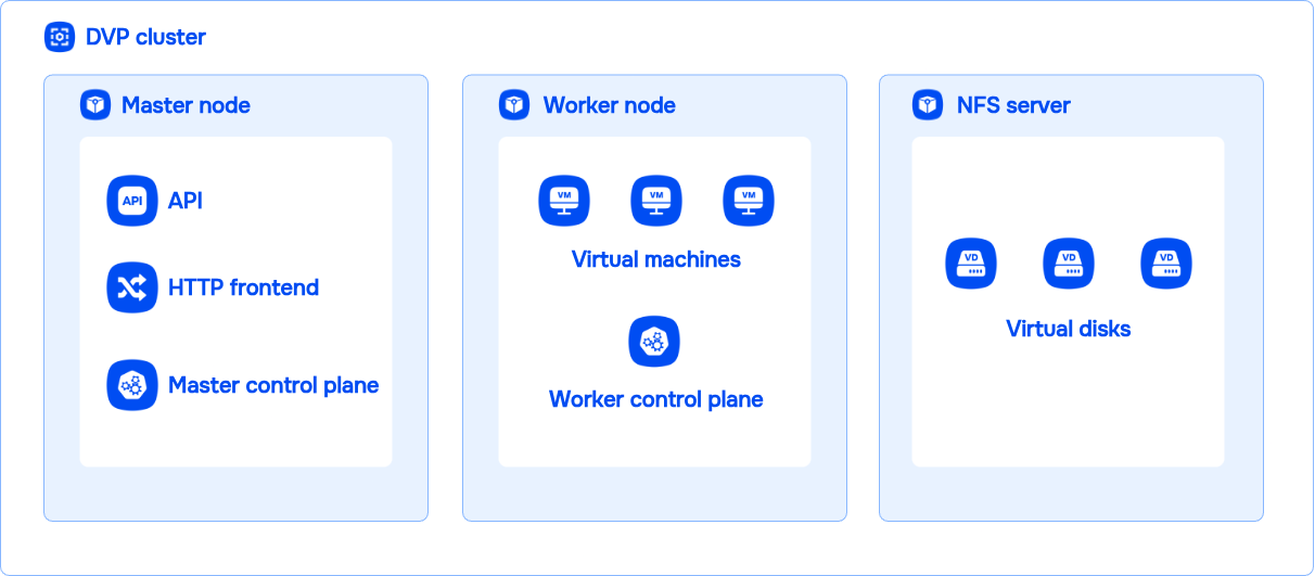 Deckhouse Virtualization Platform architecture for the getting started guide