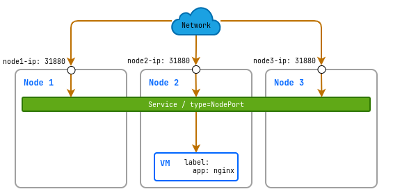 NodePort