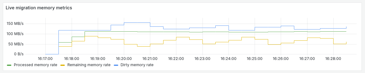 Livemigration example