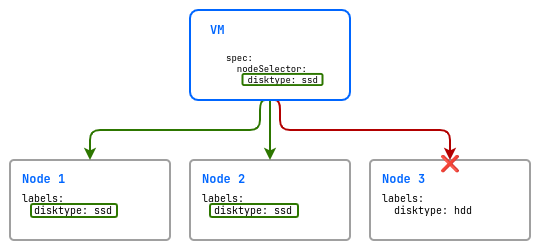 nodeSelector