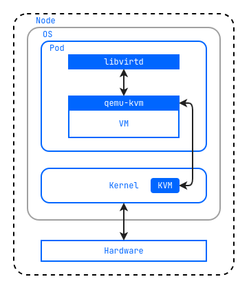 Launching VM