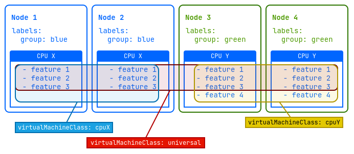 Example Configuration of VirtualMachineClass