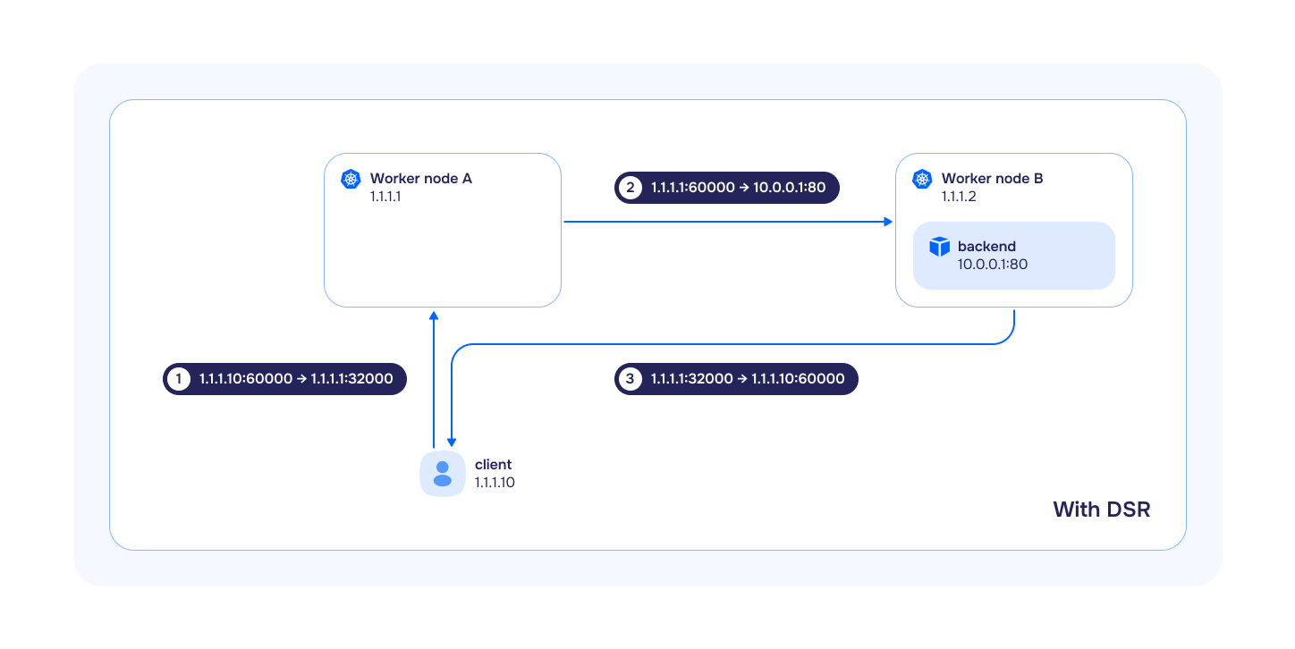 DSR data flow diagram