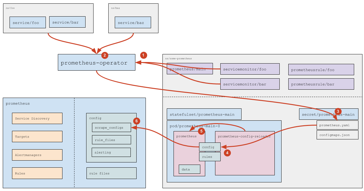 How ServiceMonitor are processed