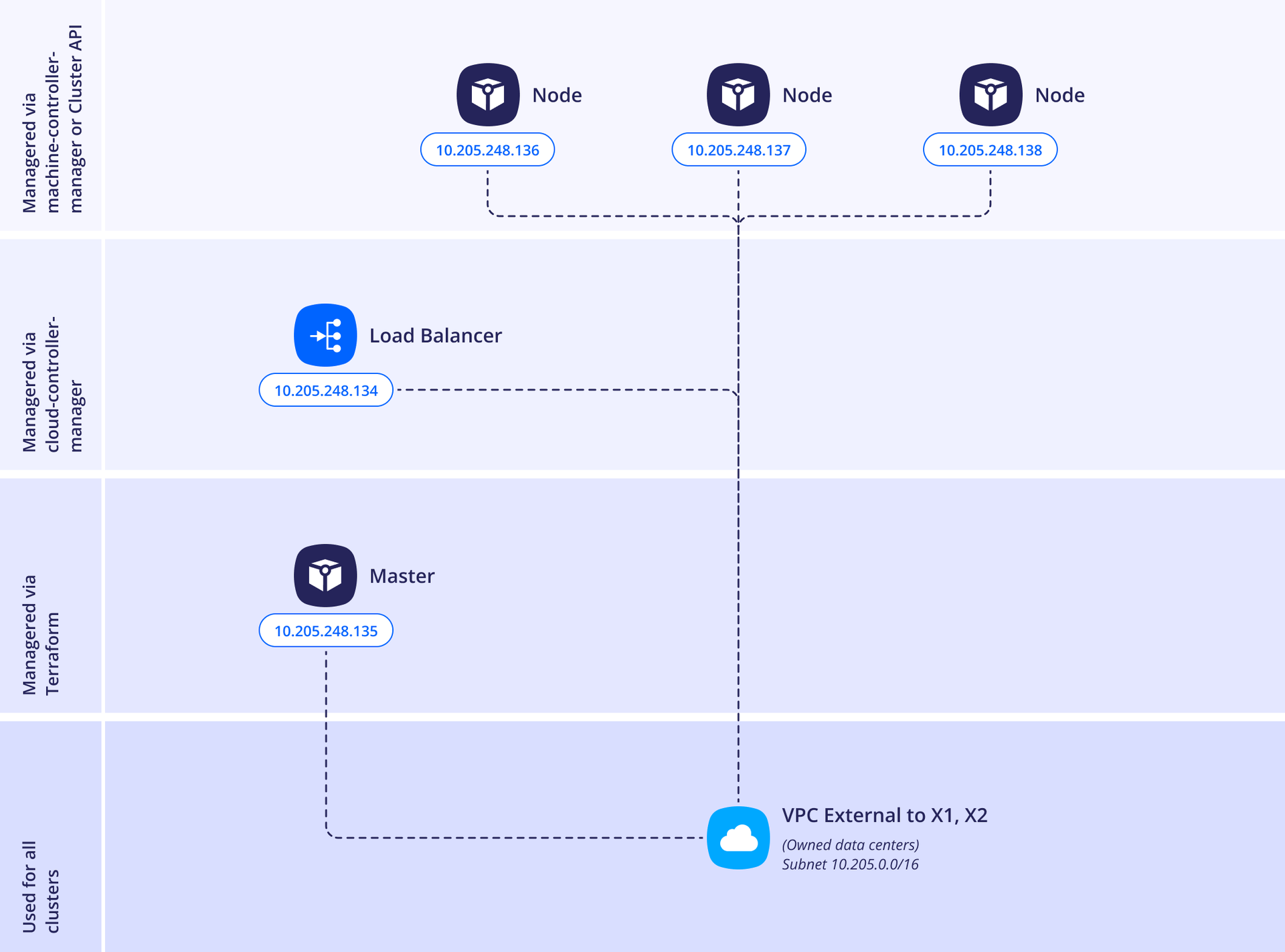 VpcPeering layout