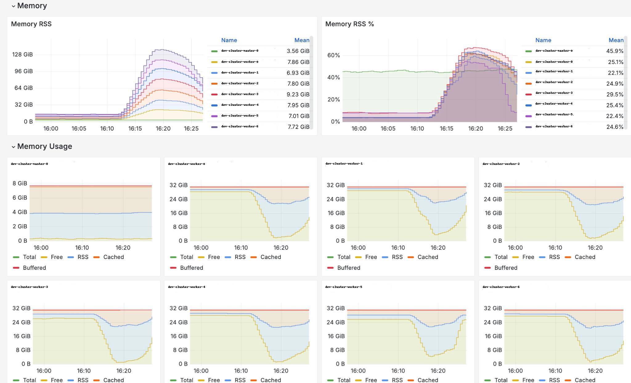 Stress test results