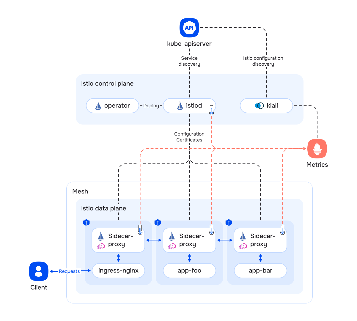 Architecture of the cluster with Istio enabled