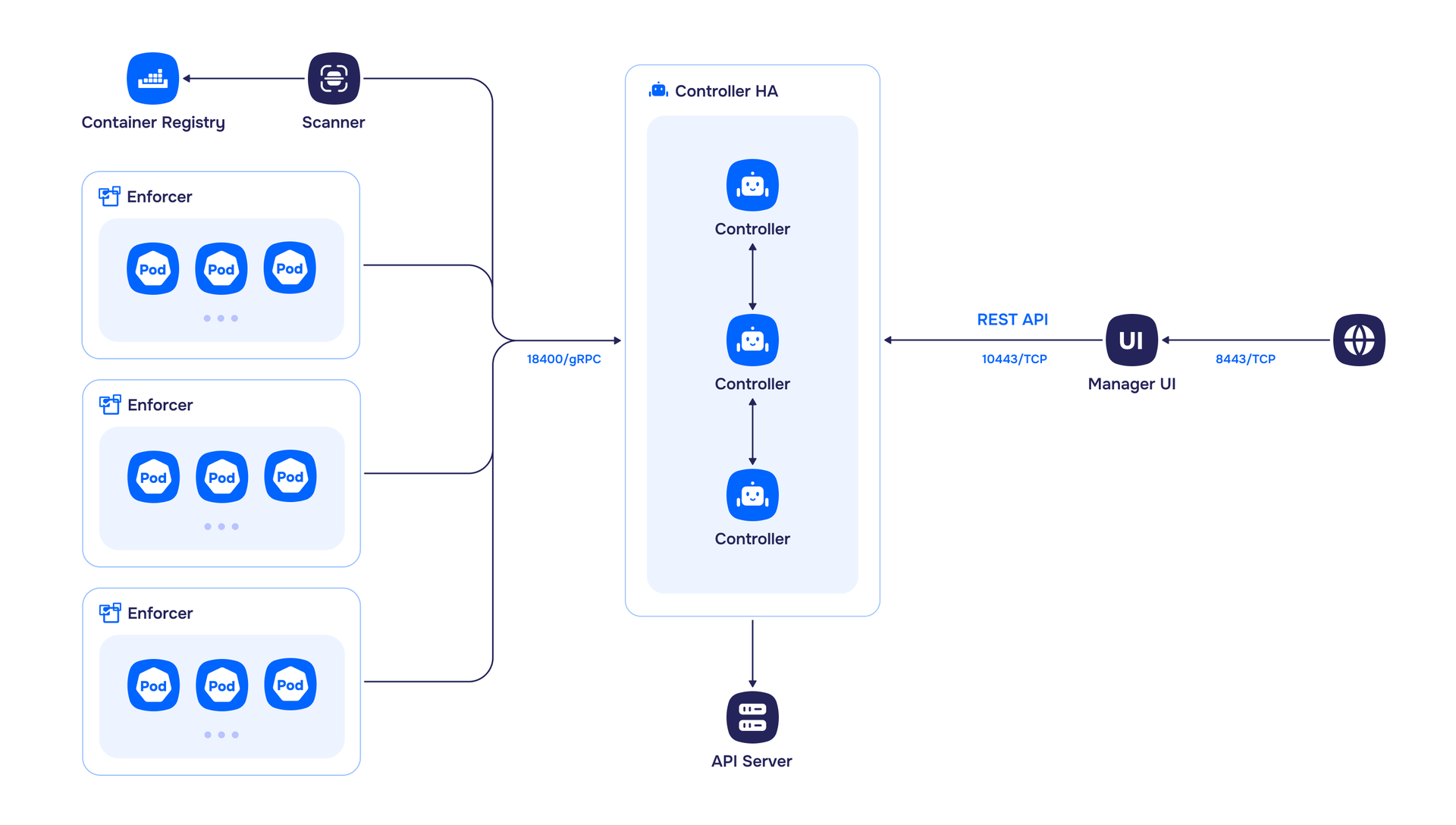 NeuVector Architecture