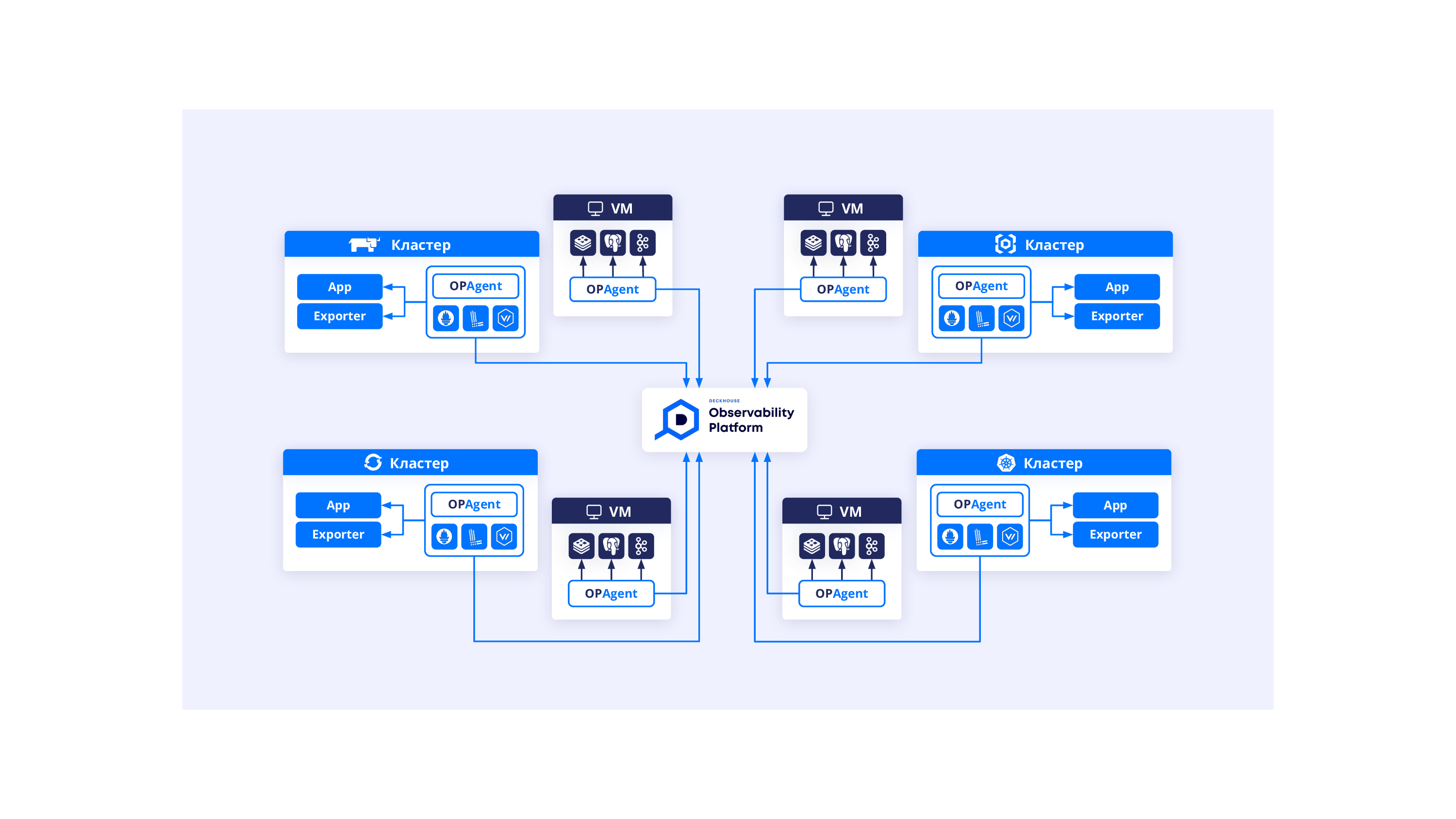 The typical usage scenario of Deckhouse Observability Platform