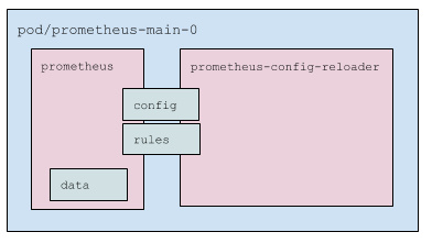 Contents of the Prometheus Pod