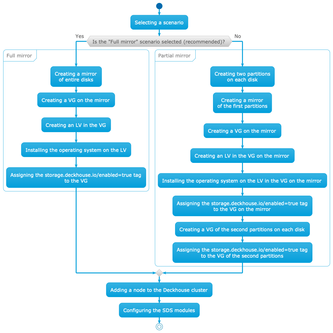 Configuration scenarios compared