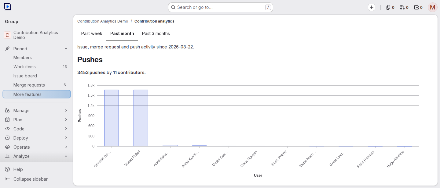 The &ldquo;Pushes&rdquo; chart of the &ldquo;Contribution analytics&rdquo; report