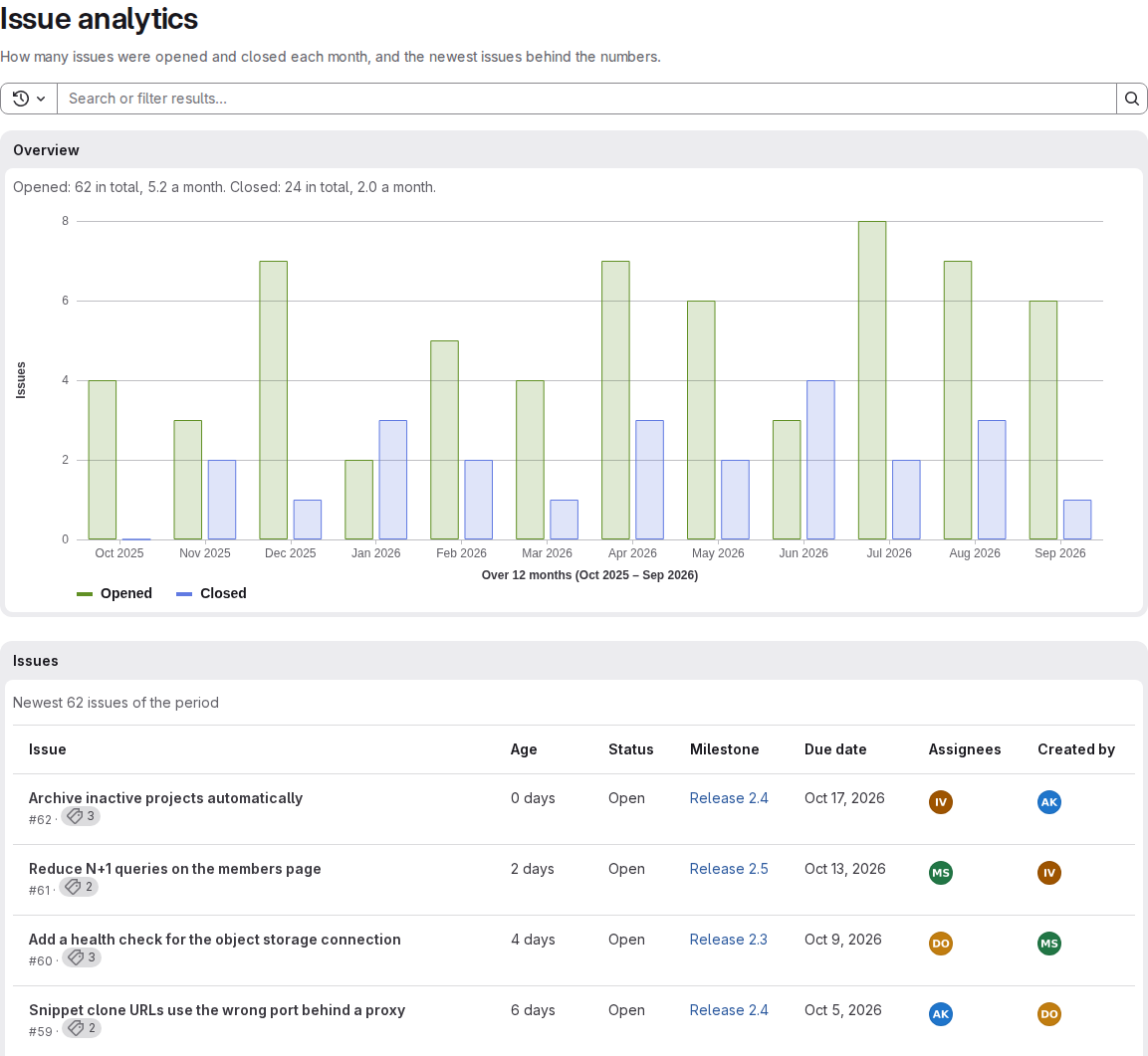 The &ldquo;Issue analytics&rdquo; page