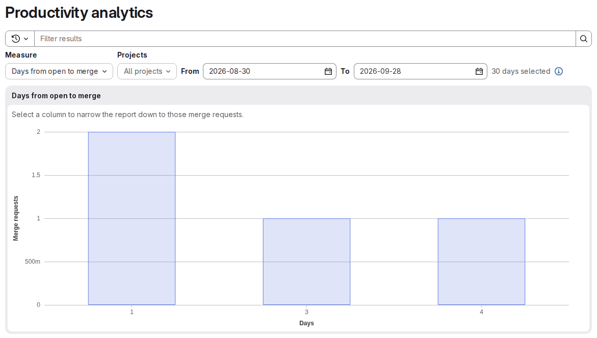 The &ldquo;Days from open to merge&rdquo; histogram of the &ldquo;Productivity analytics&rdquo; report