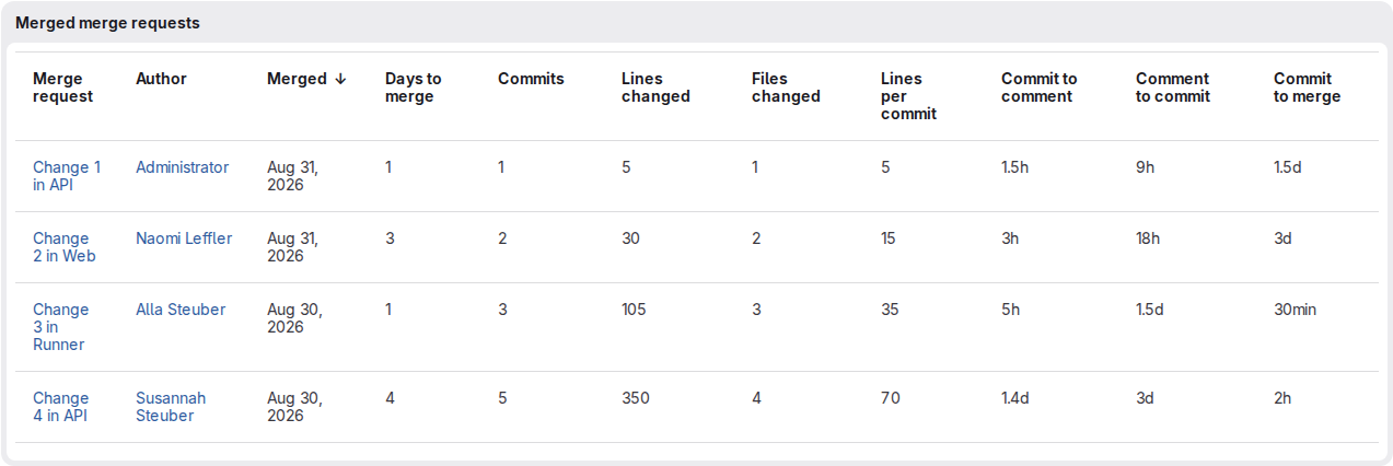 The &ldquo;Merged merge requests&rdquo; table of the &ldquo;Productivity analytics&rdquo; report