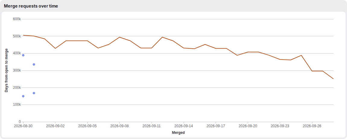 The &ldquo;Merge requests over time&rdquo; chart of the &ldquo;Productivity analytics&rdquo; report