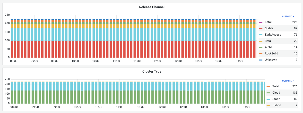 An example of the data collected 1