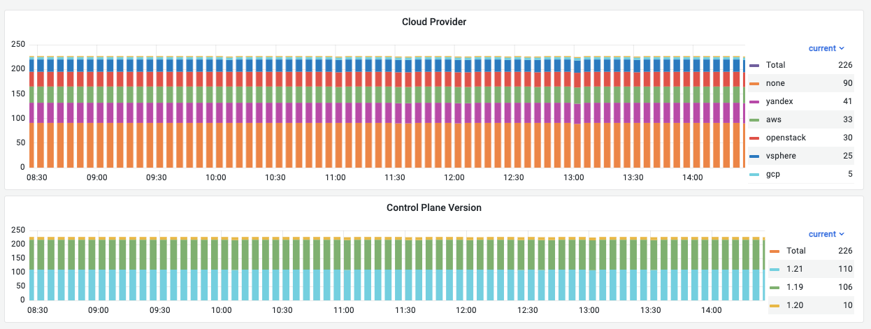 An example of the data collected 2