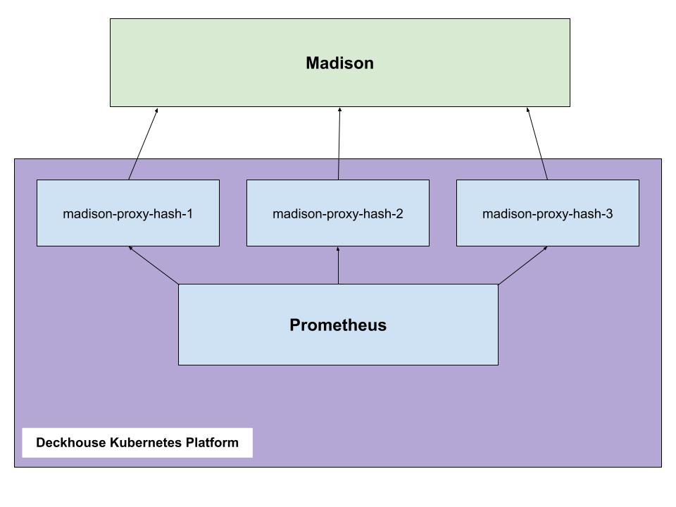 Scheme of sending alerts from the cluster to Madison