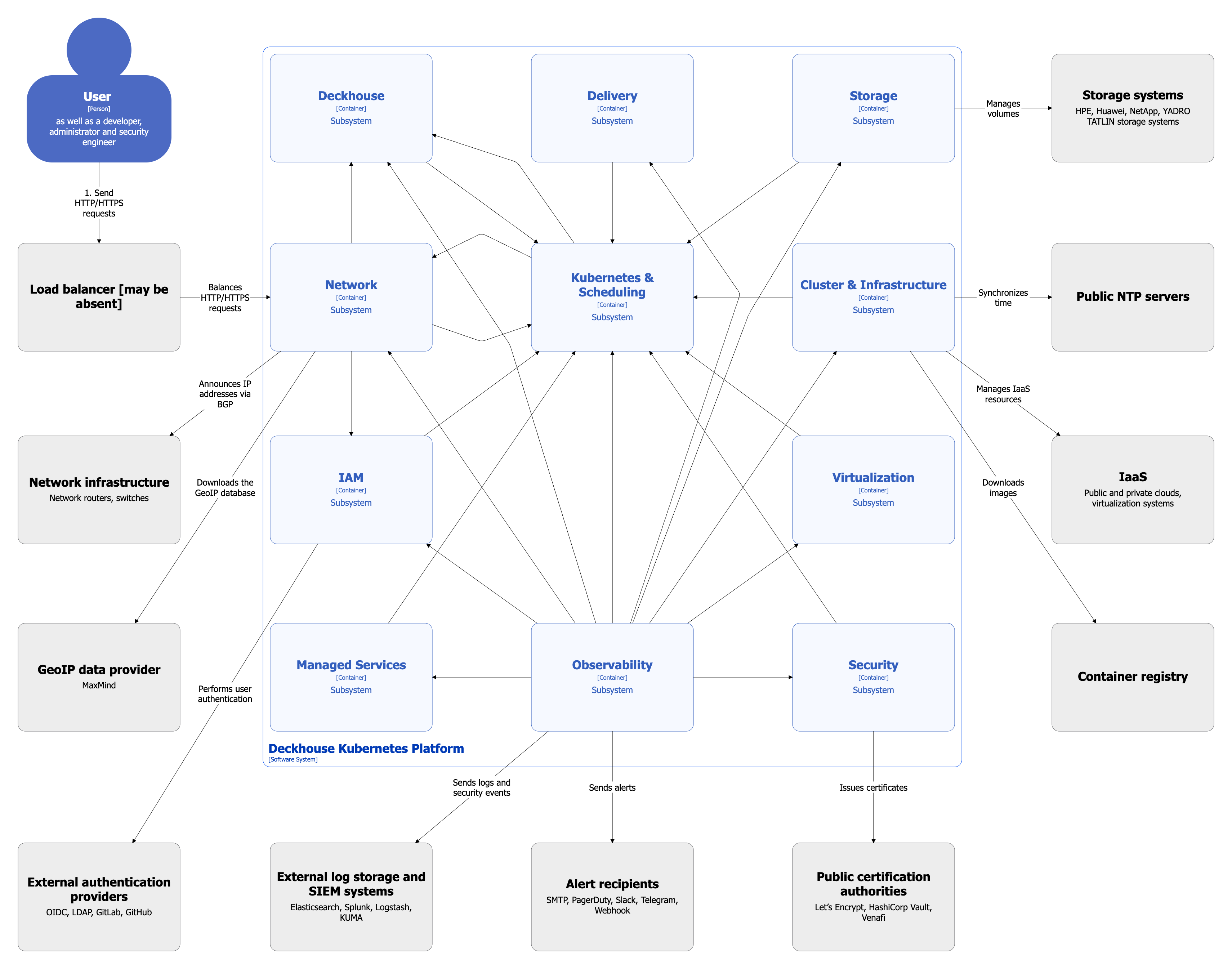 DKP subsystem diagram