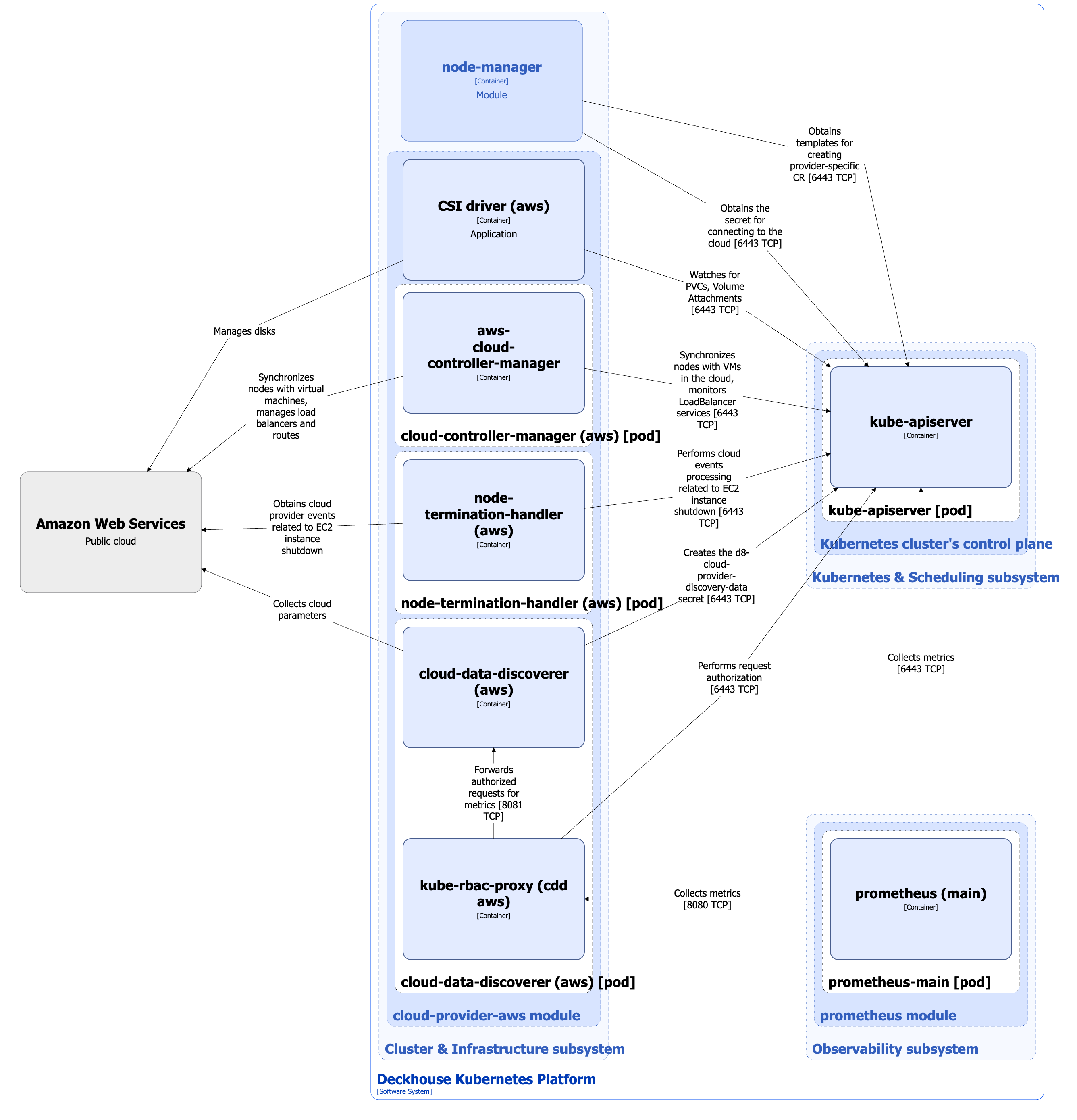 Cloud-provider-aws architecture