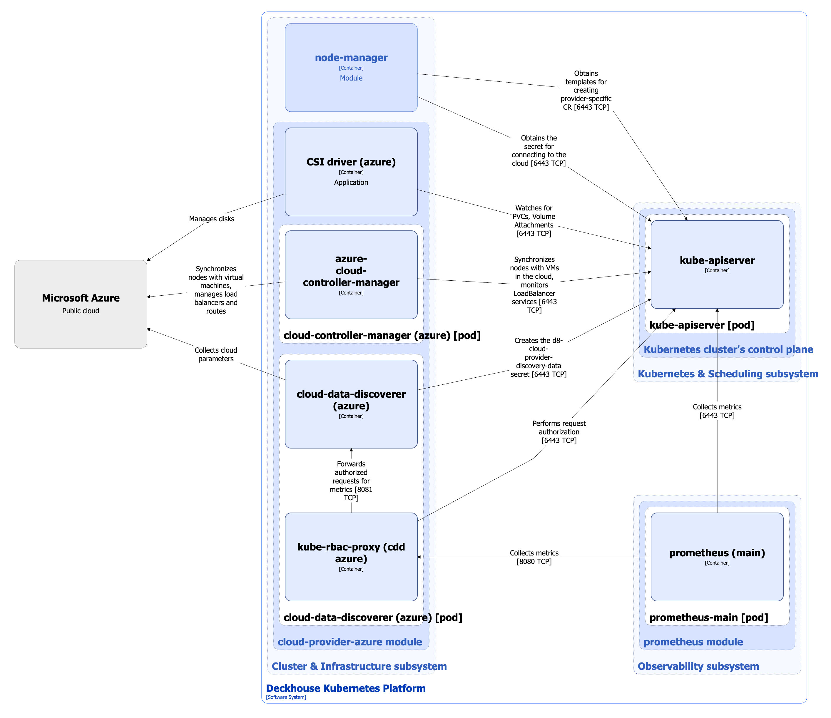Cloud-provider-azure architecture