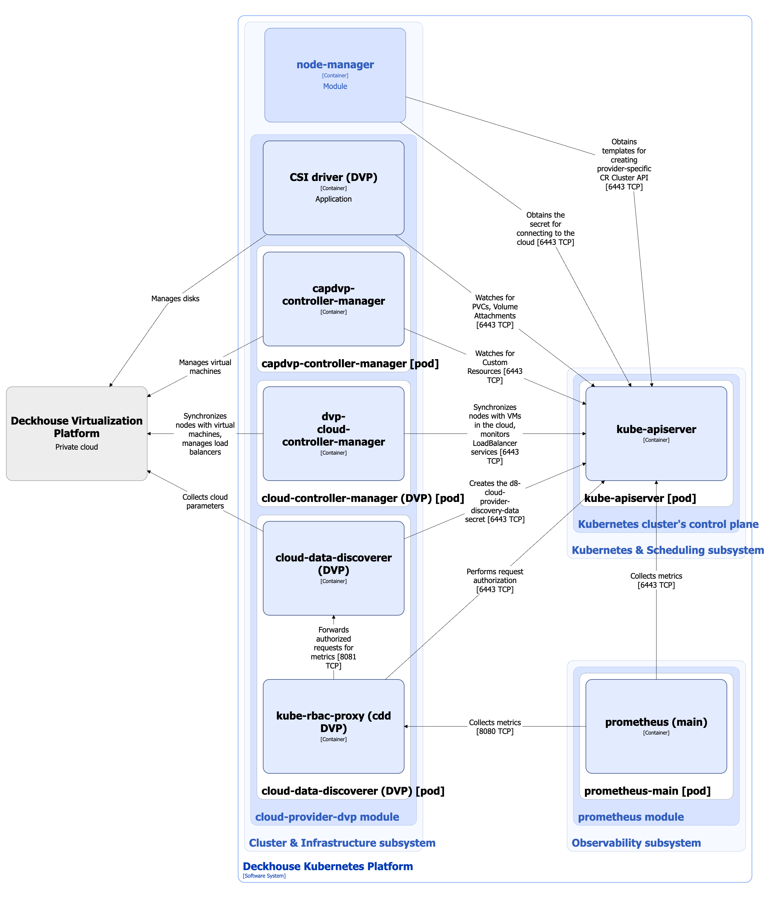 Cloud-provider-dvp architecture
