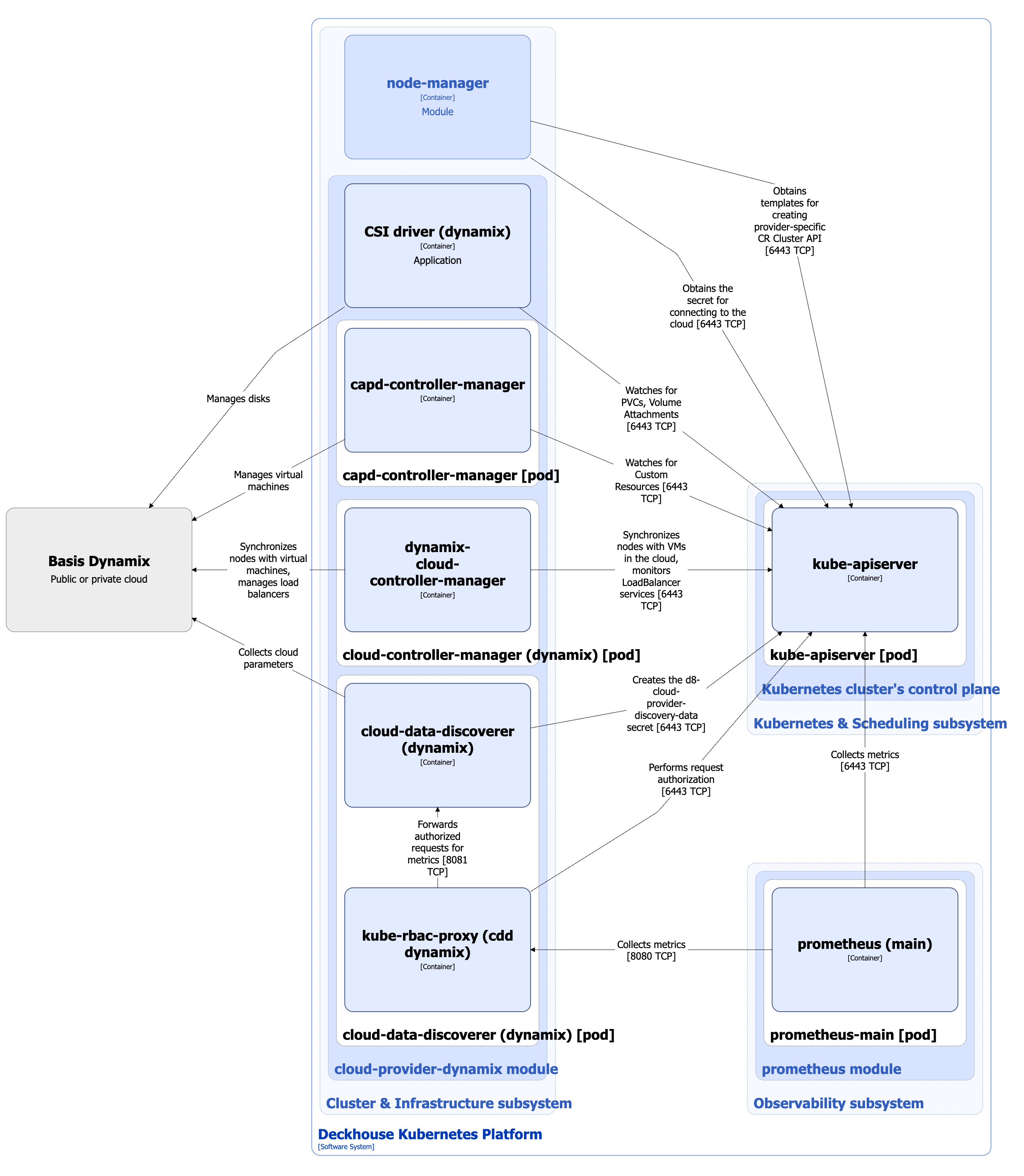 Cloud-provider-dynamix architecture