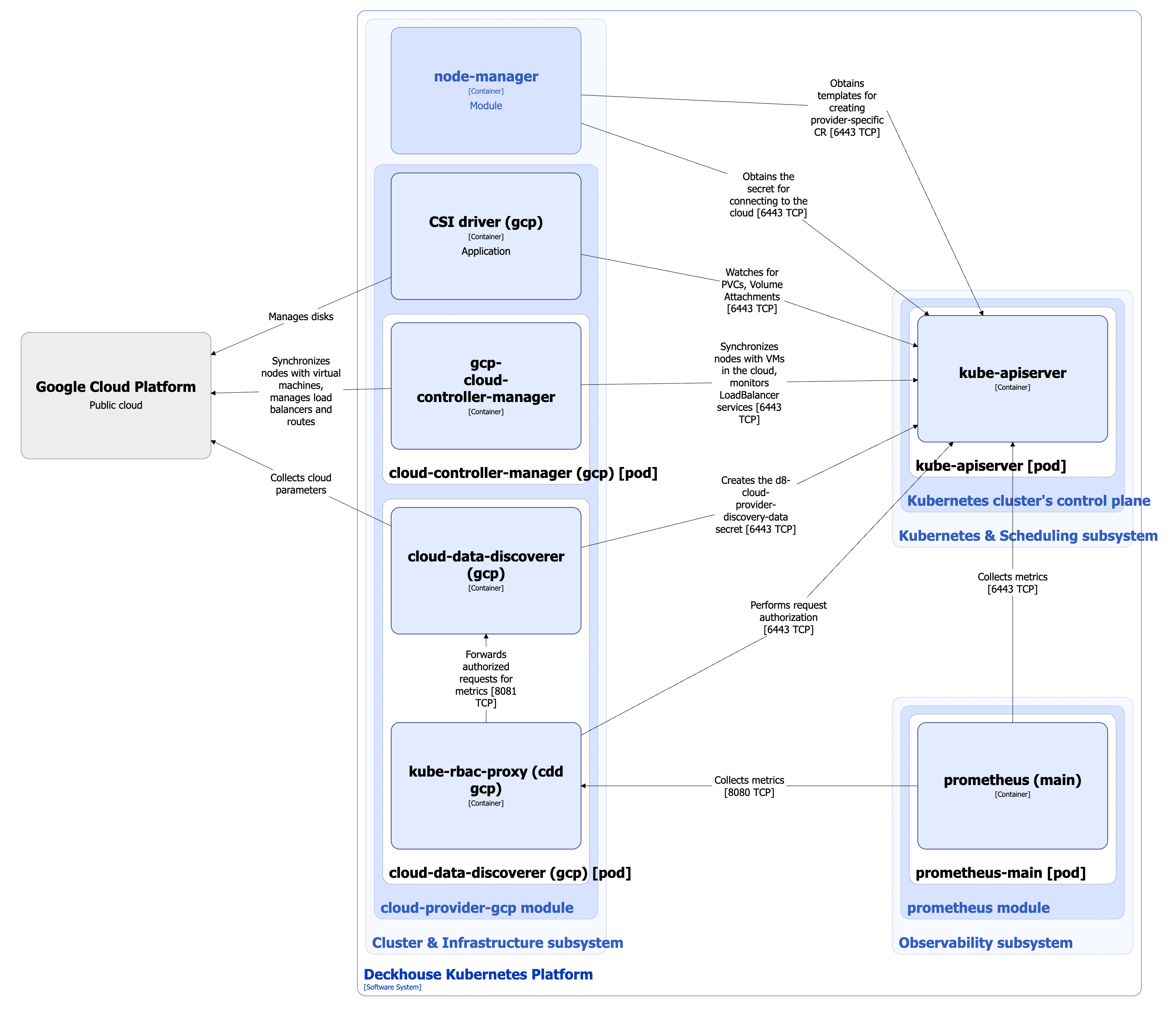 Cloud-provider-gcp architecture