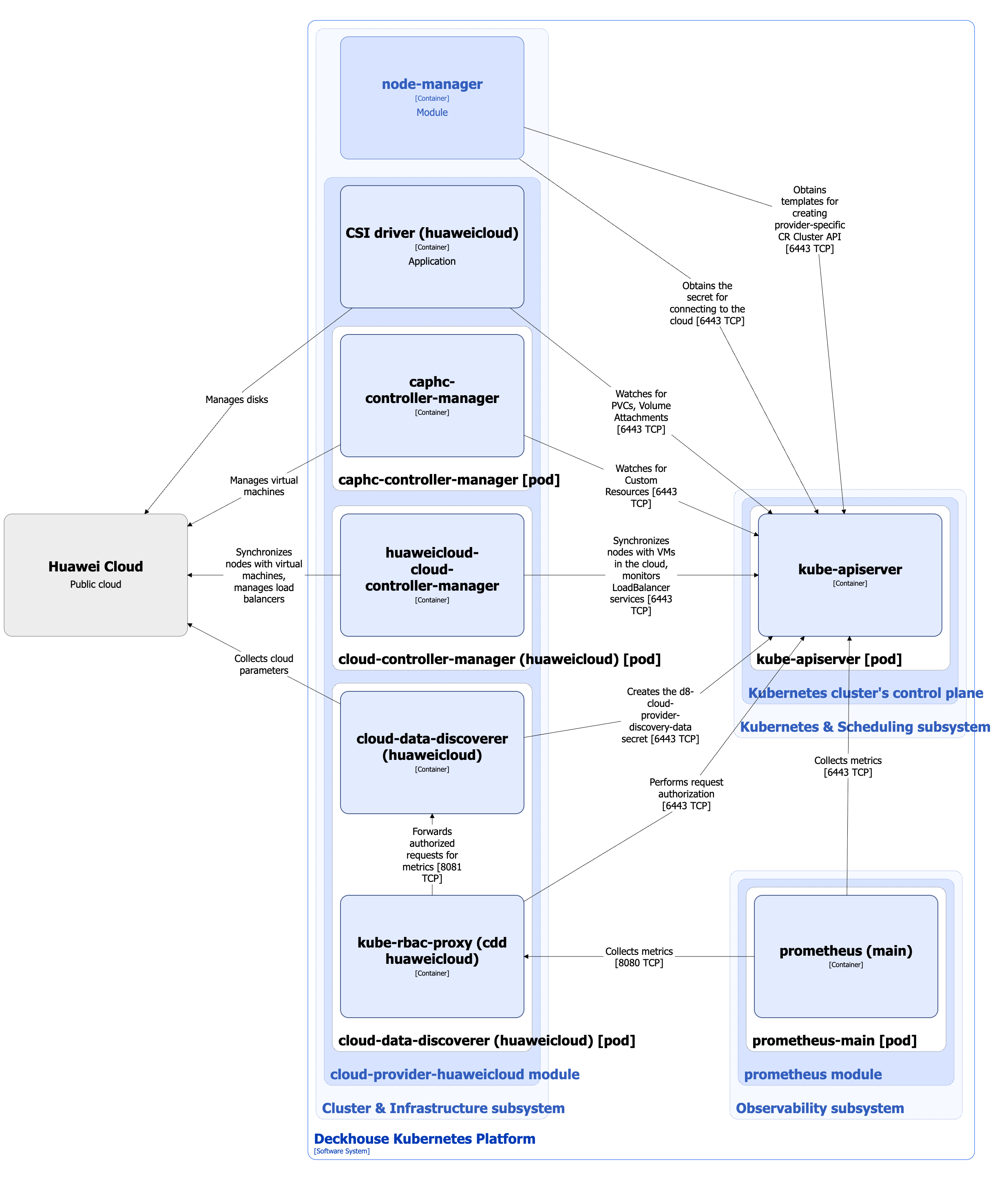 Cloud-provider-huaweicloud architecture