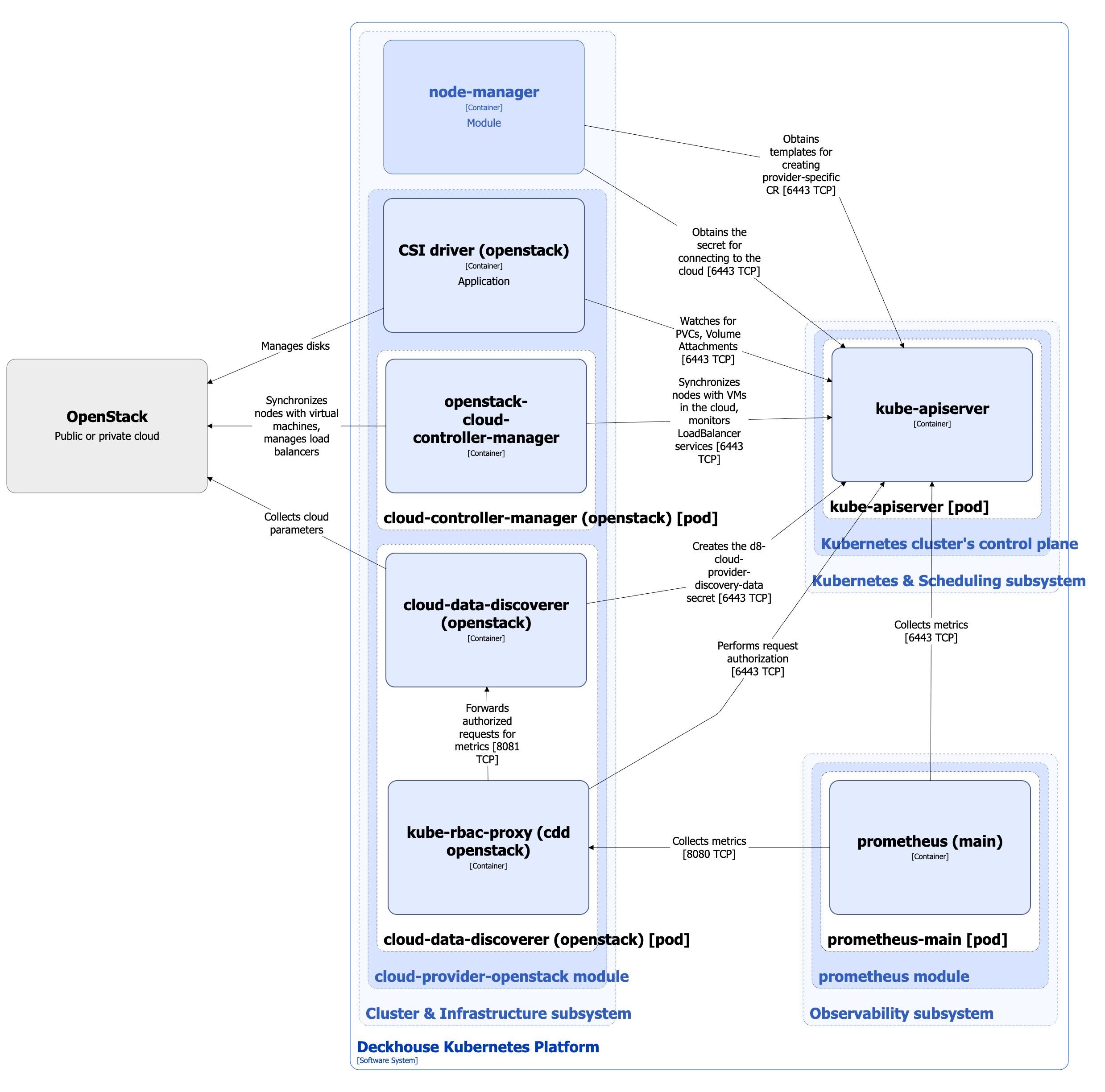 Cloud-provider-openstack architecture