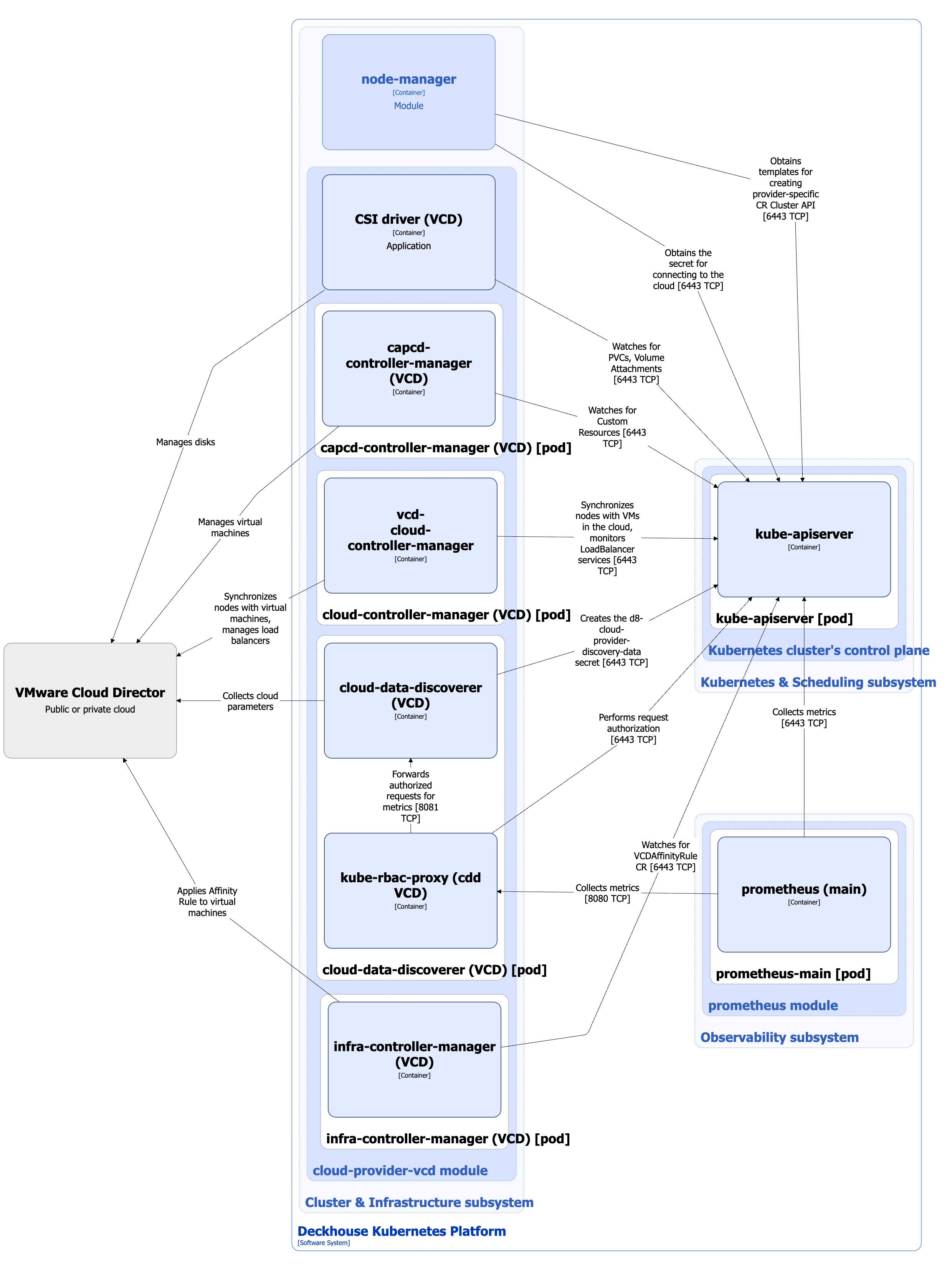 Cloud-provider-vcd architecture
