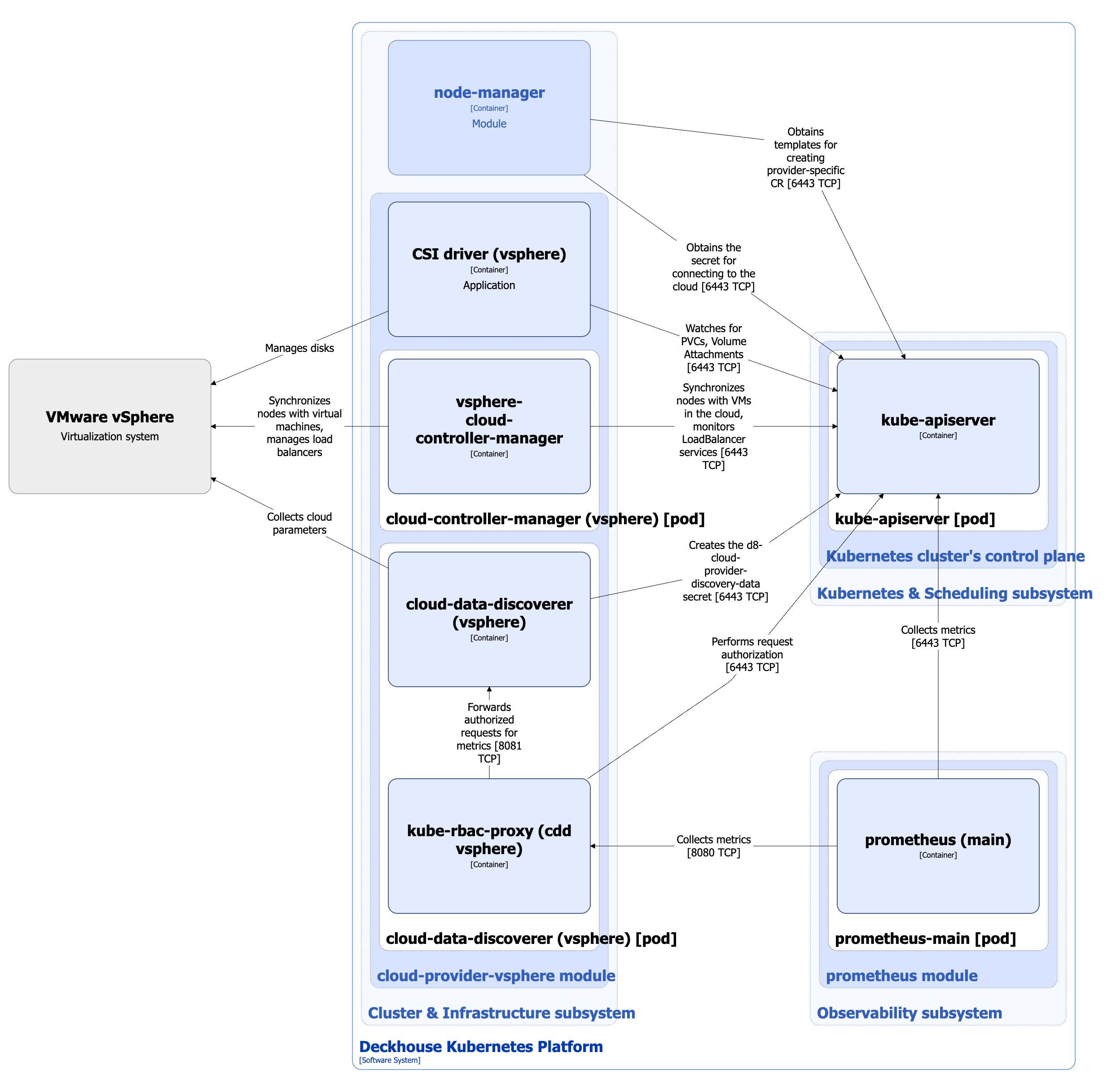 Cloud-provider-vsphere architecture