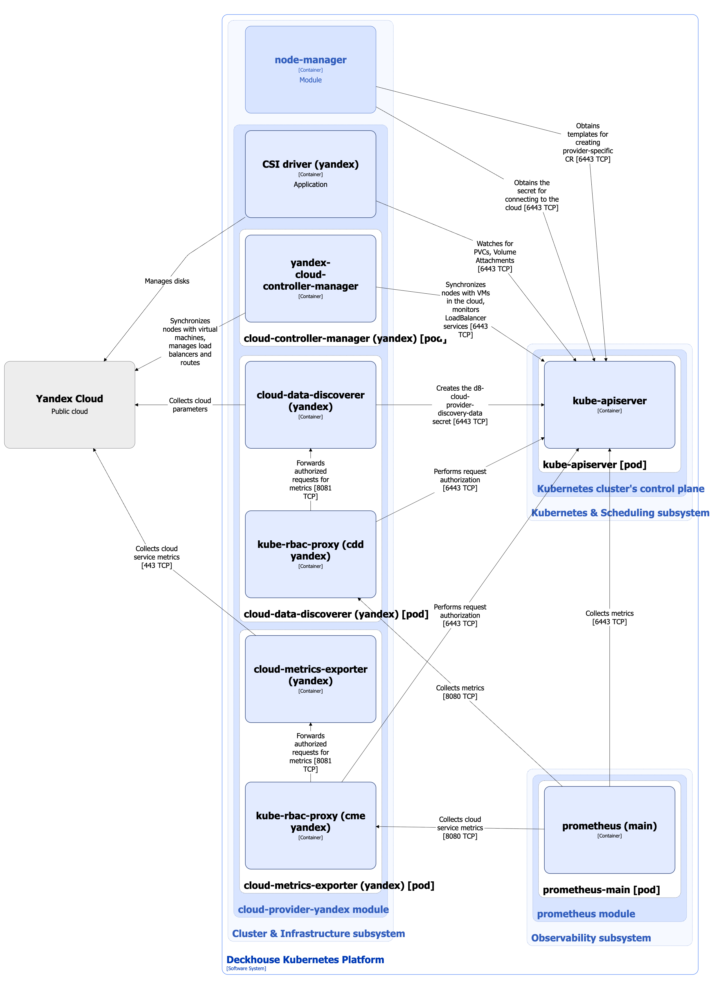 Cloud-provider-yandex architecture