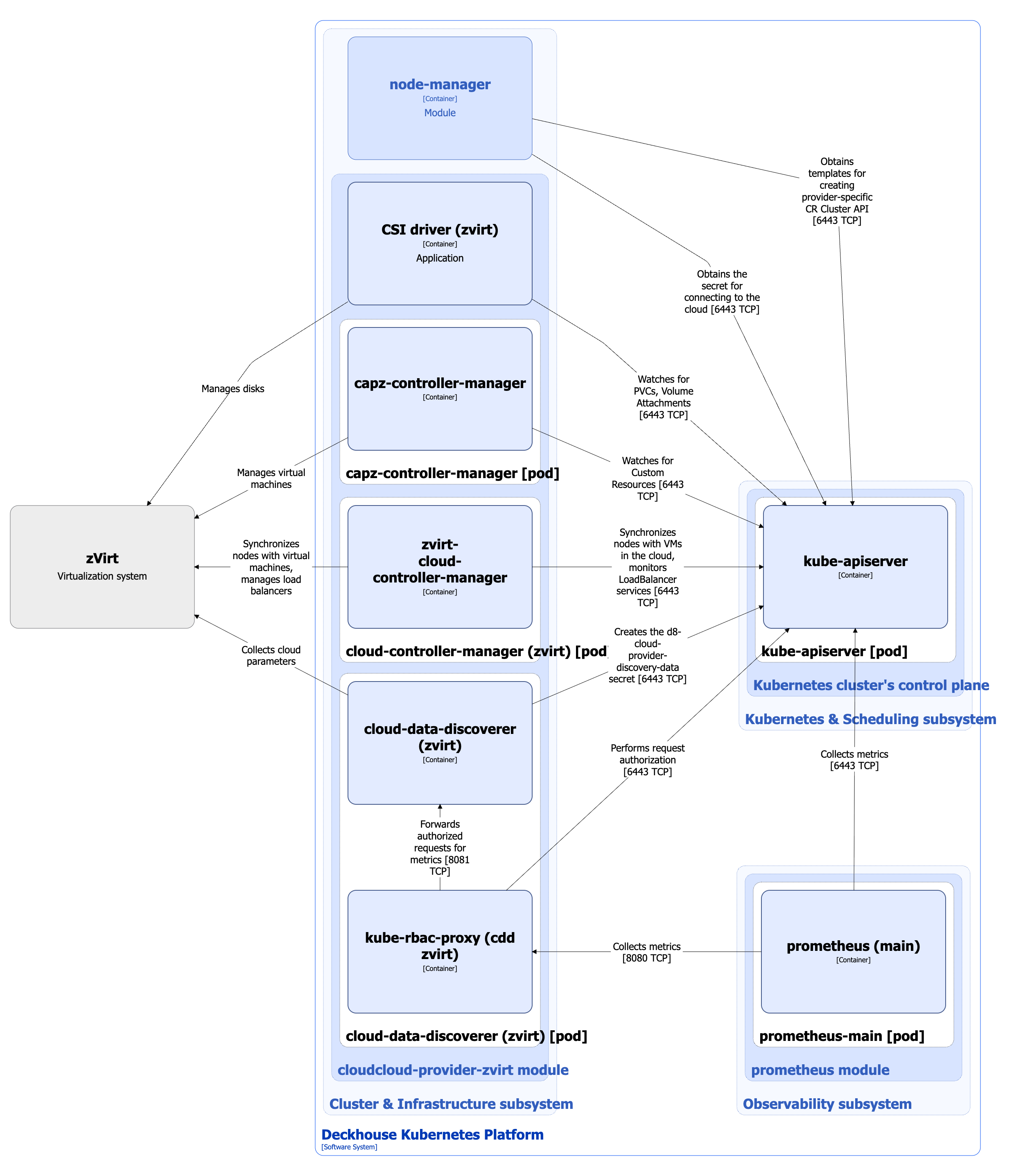 Cloud-provider-zvirt architecture