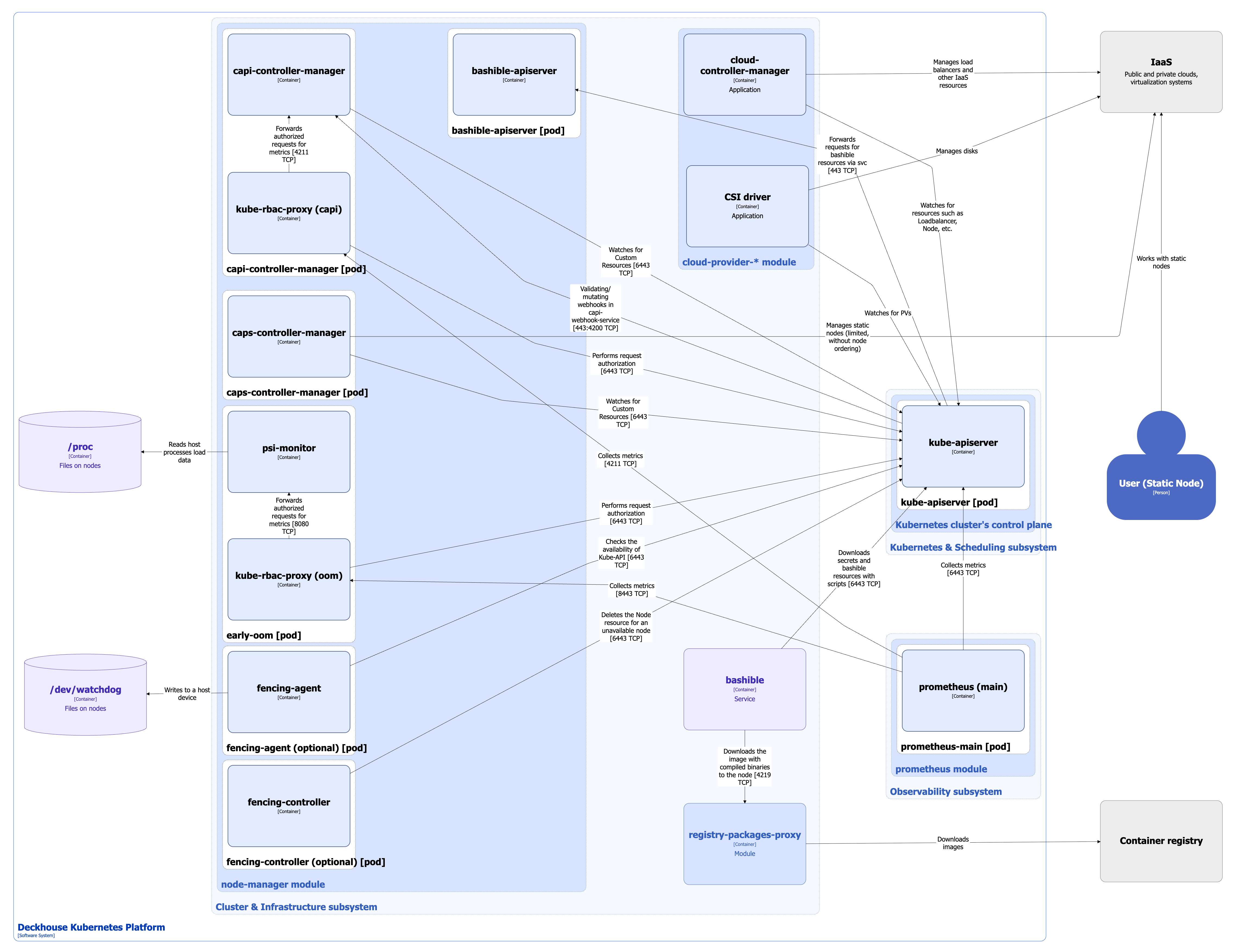 Node-manager architecture for CloudStatic nodes
