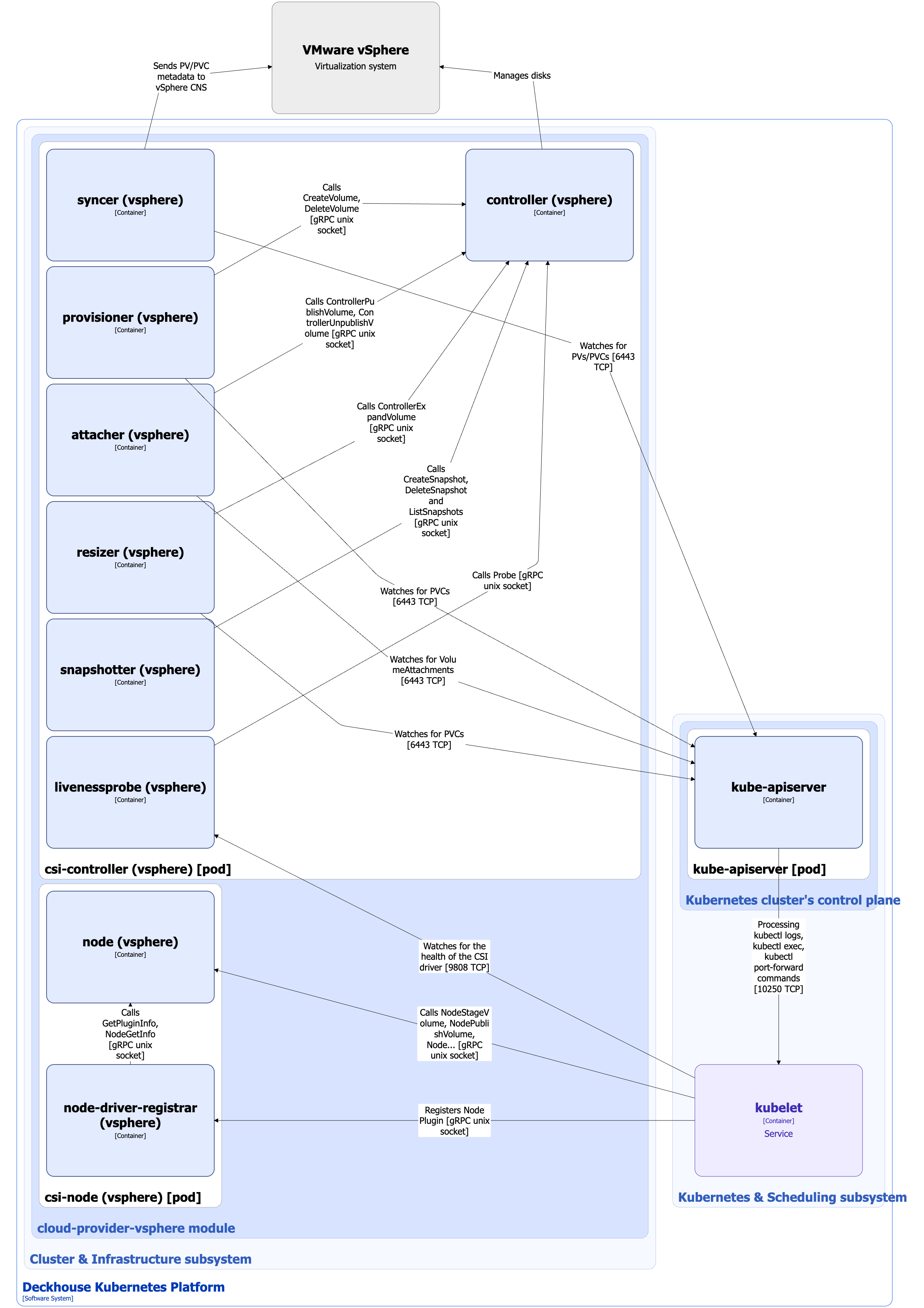 Architecture of the csi-vsphere CSI driver