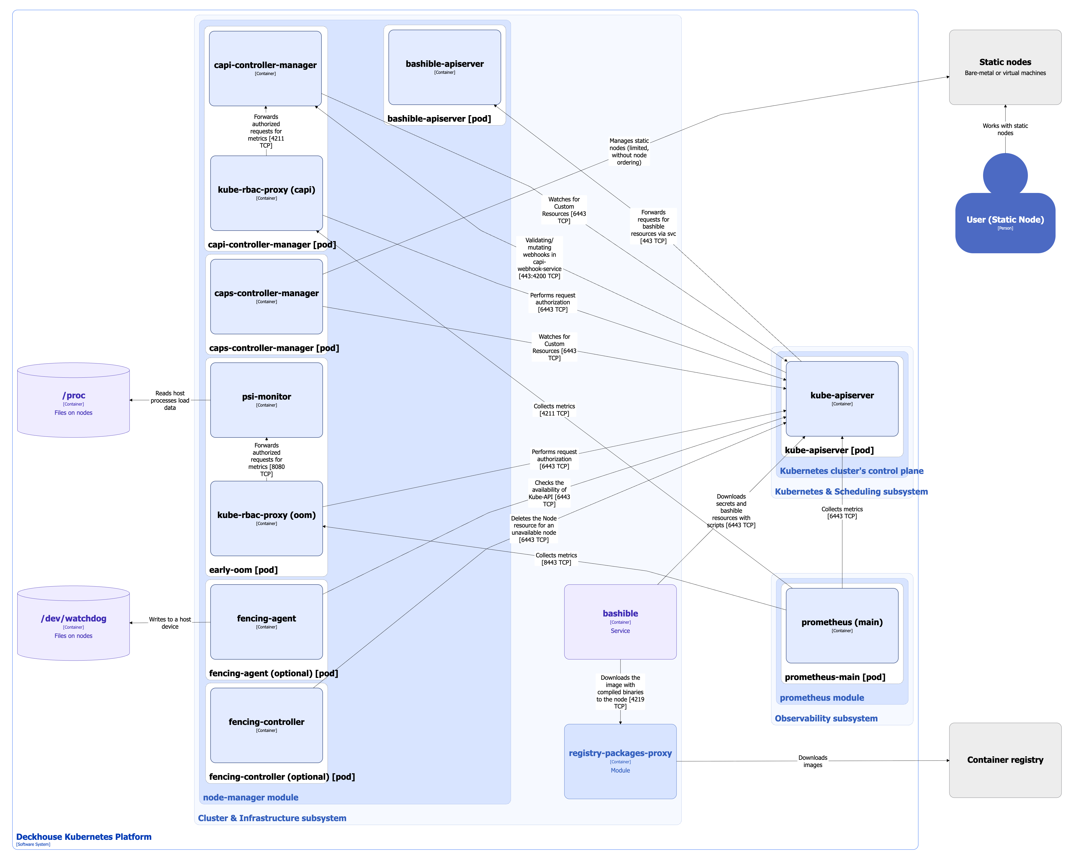 Node-manager architecture for Static nodes