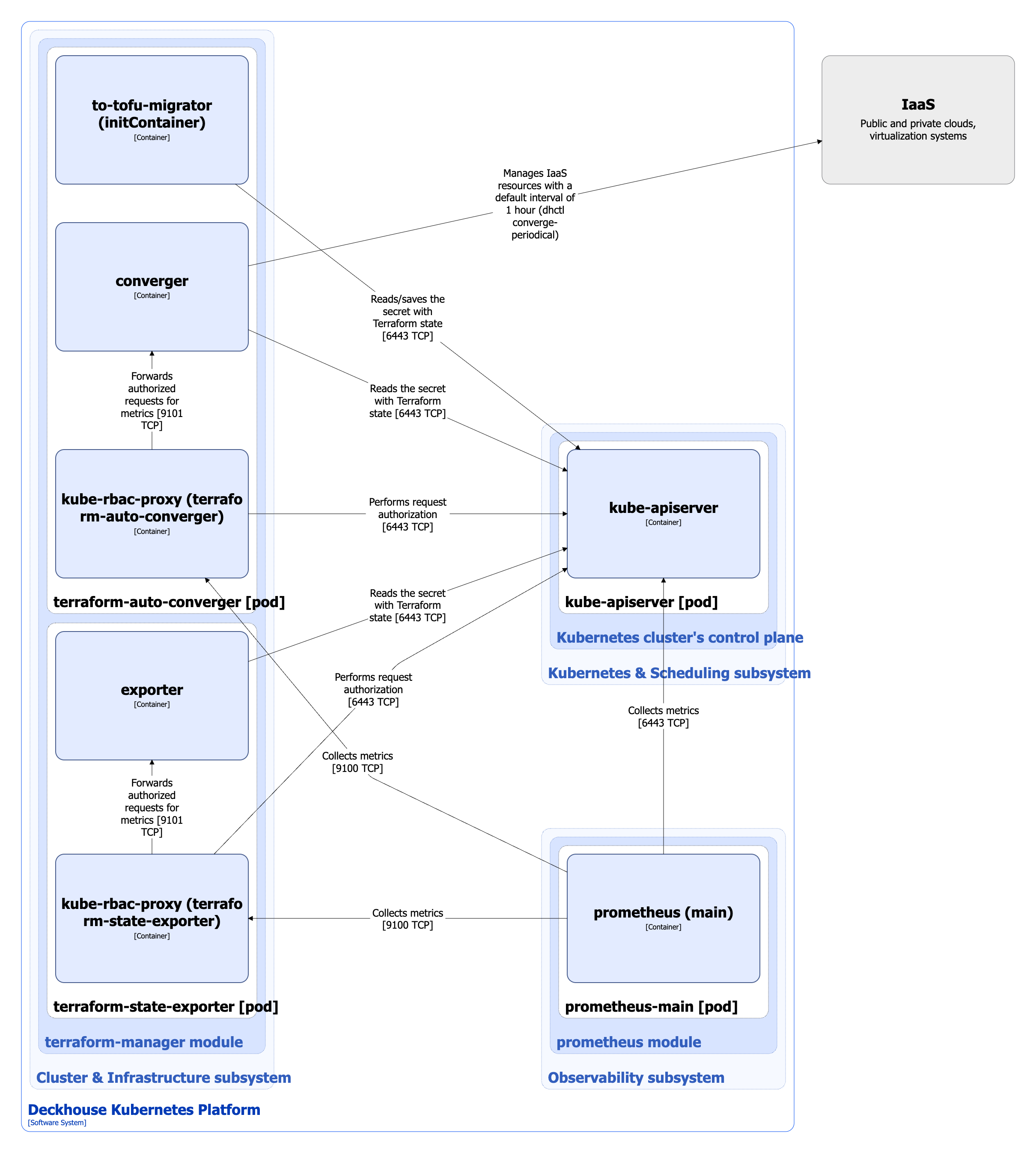 Terraform-manager architecture