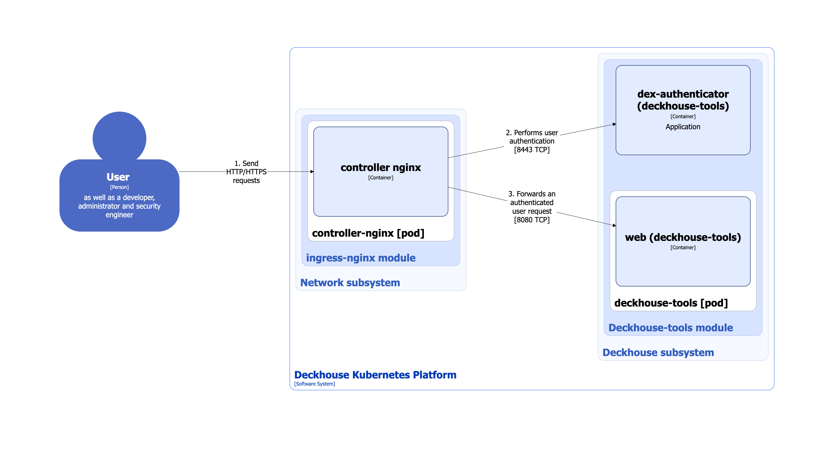 Deckhouse-tools module architecture