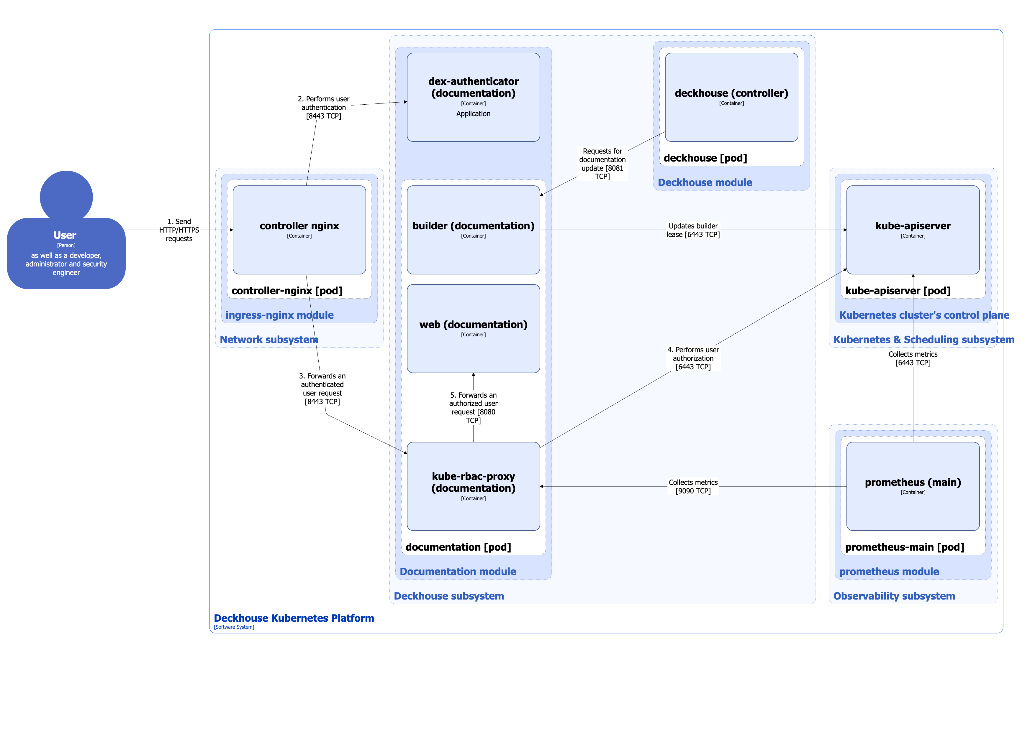 Documentation module architecture